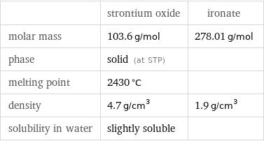  | strontium oxide | ironate molar mass | 103.6 g/mol | 278.01 g/mol phase | solid (at STP) |  melting point | 2430 °C |  density | 4.7 g/cm^3 | 1.9 g/cm^3 solubility in water | slightly soluble | 