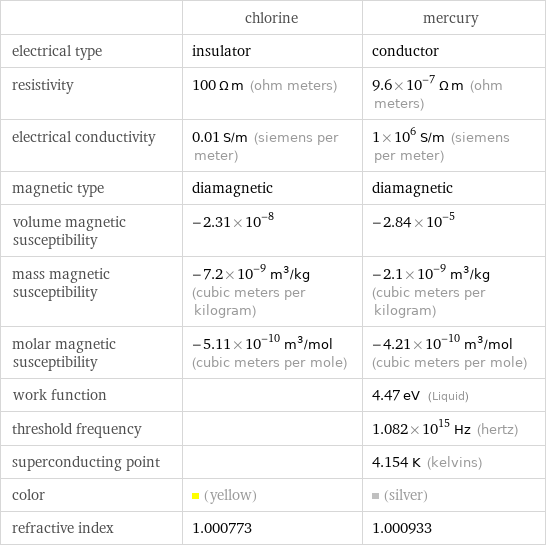  | chlorine | mercury electrical type | insulator | conductor resistivity | 100 Ω m (ohm meters) | 9.6×10^-7 Ω m (ohm meters) electrical conductivity | 0.01 S/m (siemens per meter) | 1×10^6 S/m (siemens per meter) magnetic type | diamagnetic | diamagnetic volume magnetic susceptibility | -2.31×10^-8 | -2.84×10^-5 mass magnetic susceptibility | -7.2×10^-9 m^3/kg (cubic meters per kilogram) | -2.1×10^-9 m^3/kg (cubic meters per kilogram) molar magnetic susceptibility | -5.11×10^-10 m^3/mol (cubic meters per mole) | -4.21×10^-10 m^3/mol (cubic meters per mole) work function | | 4.47 eV (Liquid) threshold frequency | | 1.082×10^15 Hz (hertz) superconducting point | | 4.154 K (kelvins) color | (yellow) | (silver) refractive index | 1.000773 | 1.000933