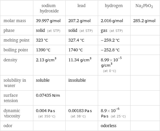  | sodium hydroxide | lead | hydrogen | Na2PbO2 molar mass | 39.997 g/mol | 207.2 g/mol | 2.016 g/mol | 285.2 g/mol phase | solid (at STP) | solid (at STP) | gas (at STP) |  melting point | 323 °C | 327.4 °C | -259.2 °C |  boiling point | 1390 °C | 1740 °C | -252.8 °C |  density | 2.13 g/cm^3 | 11.34 g/cm^3 | 8.99×10^-5 g/cm^3 (at 0 °C) |  solubility in water | soluble | insoluble | |  surface tension | 0.07435 N/m | | |  dynamic viscosity | 0.004 Pa s (at 350 °C) | 0.00183 Pa s (at 38 °C) | 8.9×10^-6 Pa s (at 25 °C) |  odor | | | odorless | 