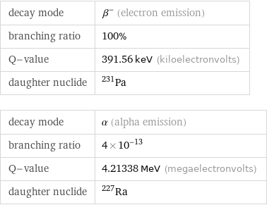decay mode | β^- (electron emission) branching ratio | 100% Q-value | 391.56 keV (kiloelectronvolts) daughter nuclide | Pa-231 decay mode | α (alpha emission) branching ratio | 4×10^-13 Q-value | 4.21338 MeV (megaelectronvolts) daughter nuclide | Ra-227