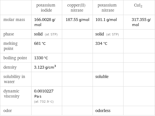  | potassium iodide | copper(II) nitrate | potassium nitrate | CuI2 molar mass | 166.0028 g/mol | 187.55 g/mol | 101.1 g/mol | 317.355 g/mol phase | solid (at STP) | | solid (at STP) |  melting point | 681 °C | | 334 °C |  boiling point | 1330 °C | | |  density | 3.123 g/cm^3 | | |  solubility in water | | | soluble |  dynamic viscosity | 0.0010227 Pa s (at 732.9 °C) | | |  odor | | | odorless | 