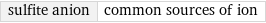 sulfite anion | common sources of ion