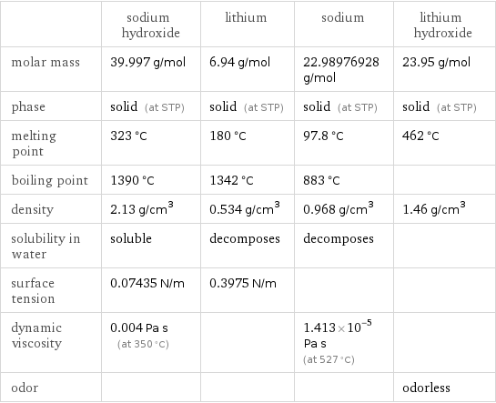  | sodium hydroxide | lithium | sodium | lithium hydroxide molar mass | 39.997 g/mol | 6.94 g/mol | 22.98976928 g/mol | 23.95 g/mol phase | solid (at STP) | solid (at STP) | solid (at STP) | solid (at STP) melting point | 323 °C | 180 °C | 97.8 °C | 462 °C boiling point | 1390 °C | 1342 °C | 883 °C |  density | 2.13 g/cm^3 | 0.534 g/cm^3 | 0.968 g/cm^3 | 1.46 g/cm^3 solubility in water | soluble | decomposes | decomposes |  surface tension | 0.07435 N/m | 0.3975 N/m | |  dynamic viscosity | 0.004 Pa s (at 350 °C) | | 1.413×10^-5 Pa s (at 527 °C) |  odor | | | | odorless