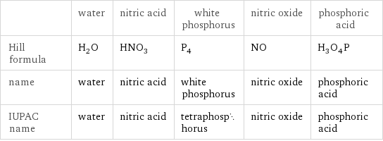  | water | nitric acid | white phosphorus | nitric oxide | phosphoric acid Hill formula | H_2O | HNO_3 | P_4 | NO | H_3O_4P name | water | nitric acid | white phosphorus | nitric oxide | phosphoric acid IUPAC name | water | nitric acid | tetraphosphorus | nitric oxide | phosphoric acid