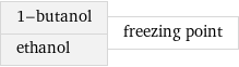 1-butanol ethanol | freezing point