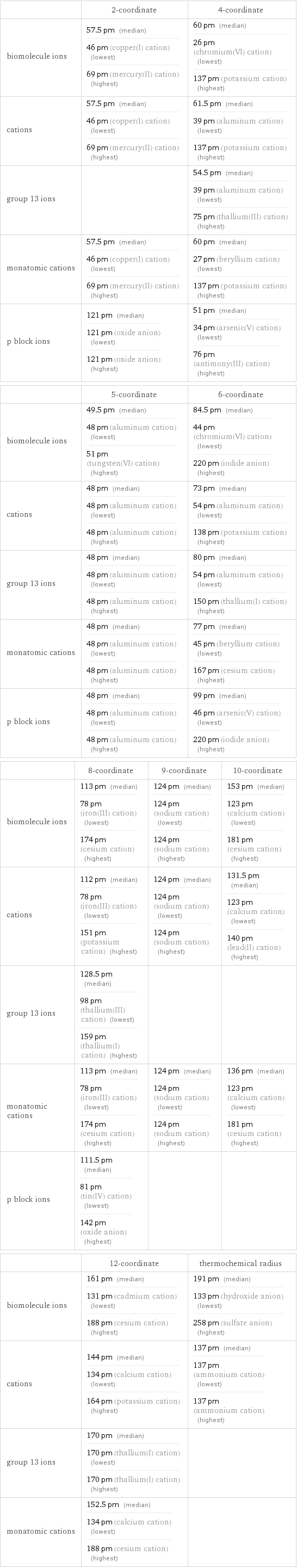  | 2-coordinate | 4-coordinate biomolecule ions | 57.5 pm (median) 46 pm (copper(I) cation) (lowest) 69 pm (mercury(II) cation) (highest) | 60 pm (median) 26 pm (chromium(VI) cation) (lowest) 137 pm (potassium cation) (highest) cations | 57.5 pm (median) 46 pm (copper(I) cation) (lowest) 69 pm (mercury(II) cation) (highest) | 61.5 pm (median) 39 pm (aluminum cation) (lowest) 137 pm (potassium cation) (highest) group 13 ions | | 54.5 pm (median) 39 pm (aluminum cation) (lowest) 75 pm (thallium(III) cation) (highest) monatomic cations | 57.5 pm (median) 46 pm (copper(I) cation) (lowest) 69 pm (mercury(II) cation) (highest) | 60 pm (median) 27 pm (beryllium cation) (lowest) 137 pm (potassium cation) (highest) p block ions | 121 pm (median) 121 pm (oxide anion) (lowest) 121 pm (oxide anion) (highest) | 51 pm (median) 34 pm (arsenic(V) cation) (lowest) 76 pm (antimony(III) cation) (highest)  | 5-coordinate | 6-coordinate biomolecule ions | 49.5 pm (median) 48 pm (aluminum cation) (lowest) 51 pm (tungsten(VI) cation) (highest) | 84.5 pm (median) 44 pm (chromium(VI) cation) (lowest) 220 pm (iodide anion) (highest) cations | 48 pm (median) 48 pm (aluminum cation) (lowest) 48 pm (aluminum cation) (highest) | 73 pm (median) 54 pm (aluminum cation) (lowest) 138 pm (potassium cation) (highest) group 13 ions | 48 pm (median) 48 pm (aluminum cation) (lowest) 48 pm (aluminum cation) (highest) | 80 pm (median) 54 pm (aluminum cation) (lowest) 150 pm (thallium(I) cation) (highest) monatomic cations | 48 pm (median) 48 pm (aluminum cation) (lowest) 48 pm (aluminum cation) (highest) | 77 pm (median) 45 pm (beryllium cation) (lowest) 167 pm (cesium cation) (highest) p block ions | 48 pm (median) 48 pm (aluminum cation) (lowest) 48 pm (aluminum cation) (highest) | 99 pm (median) 46 pm (arsenic(V) cation) (lowest) 220 pm (iodide anion) (highest)  | 8-coordinate | 9-coordinate | 10-coordinate biomolecule ions | 113 pm (median) 78 pm (iron(III) cation) (lowest) 174 pm (cesium cation) (highest) | 124 pm (median) 124 pm (sodium cation) (lowest) 124 pm (sodium cation) (highest) | 153 pm (median) 123 pm (calcium cation) (lowest) 181 pm (cesium cation) (highest) cations | 112 pm (median) 78 pm (iron(III) cation) (lowest) 151 pm (potassium cation) (highest) | 124 pm (median) 124 pm (sodium cation) (lowest) 124 pm (sodium cation) (highest) | 131.5 pm (median) 123 pm (calcium cation) (lowest) 140 pm (lead(II) cation) (highest) group 13 ions | 128.5 pm (median) 98 pm (thallium(III) cation) (lowest) 159 pm (thallium(I) cation) (highest) | |  monatomic cations | 113 pm (median) 78 pm (iron(III) cation) (lowest) 174 pm (cesium cation) (highest) | 124 pm (median) 124 pm (sodium cation) (lowest) 124 pm (sodium cation) (highest) | 136 pm (median) 123 pm (calcium cation) (lowest) 181 pm (cesium cation) (highest) p block ions | 111.5 pm (median) 81 pm (tin(IV) cation) (lowest) 142 pm (oxide anion) (highest) | |   | 12-coordinate | thermochemical radius biomolecule ions | 161 pm (median) 131 pm (cadmium cation) (lowest) 188 pm (cesium cation) (highest) | 191 pm (median) 133 pm (hydroxide anion) (lowest) 258 pm (sulfate anion) (highest) cations | 144 pm (median) 134 pm (calcium cation) (lowest) 164 pm (potassium cation) (highest) | 137 pm (median) 137 pm (ammonium cation) (lowest) 137 pm (ammonium cation) (highest) group 13 ions | 170 pm (median) 170 pm (thallium(I) cation) (lowest) 170 pm (thallium(I) cation) (highest) |  monatomic cations | 152.5 pm (median) 134 pm (calcium cation) (lowest) 188 pm (cesium cation) (highest) | 