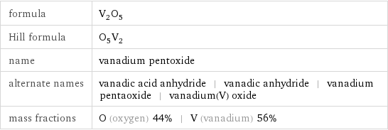 formula | V_2O_5 Hill formula | O_5V_2 name | vanadium pentoxide alternate names | vanadic acid anhydride | vanadic anhydride | vanadium pentaoxide | vanadium(V) oxide mass fractions | O (oxygen) 44% | V (vanadium) 56%