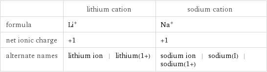  | lithium cation | sodium cation formula | Li^+ | Na^+ net ionic charge | +1 | +1 alternate names | lithium ion | lithium(1+) | sodium ion | sodium(I) | sodium(1+)