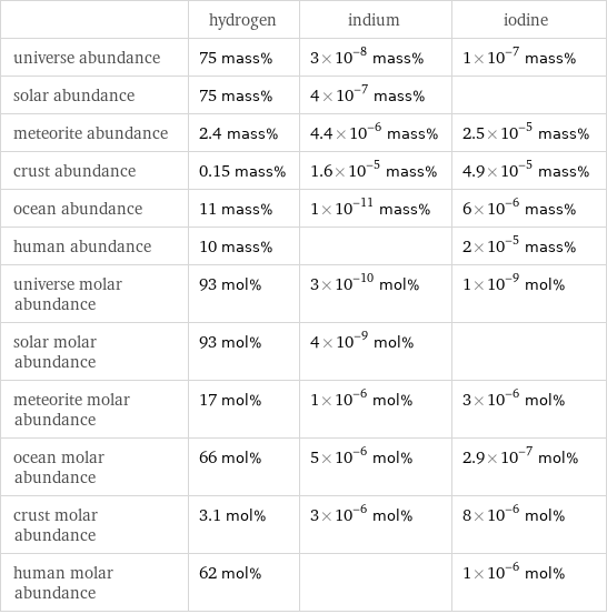  | hydrogen | indium | iodine universe abundance | 75 mass% | 3×10^-8 mass% | 1×10^-7 mass% solar abundance | 75 mass% | 4×10^-7 mass% |  meteorite abundance | 2.4 mass% | 4.4×10^-6 mass% | 2.5×10^-5 mass% crust abundance | 0.15 mass% | 1.6×10^-5 mass% | 4.9×10^-5 mass% ocean abundance | 11 mass% | 1×10^-11 mass% | 6×10^-6 mass% human abundance | 10 mass% | | 2×10^-5 mass% universe molar abundance | 93 mol% | 3×10^-10 mol% | 1×10^-9 mol% solar molar abundance | 93 mol% | 4×10^-9 mol% |  meteorite molar abundance | 17 mol% | 1×10^-6 mol% | 3×10^-6 mol% ocean molar abundance | 66 mol% | 5×10^-6 mol% | 2.9×10^-7 mol% crust molar abundance | 3.1 mol% | 3×10^-6 mol% | 8×10^-6 mol% human molar abundance | 62 mol% | | 1×10^-6 mol%