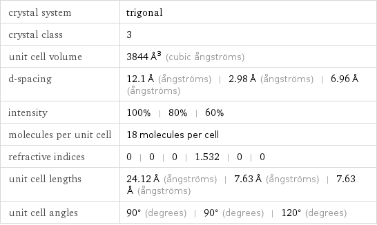 crystal system | trigonal crystal class | 3 unit cell volume | 3844 Å^3 (cubic ångströms) d-spacing | 12.1 Å (ångströms) | 2.98 Å (ångströms) | 6.96 Å (ångströms) intensity | 100% | 80% | 60% molecules per unit cell | 18 molecules per cell refractive indices | 0 | 0 | 0 | 1.532 | 0 | 0 unit cell lengths | 24.12 Å (ångströms) | 7.63 Å (ångströms) | 7.63 Å (ångströms) unit cell angles | 90° (degrees) | 90° (degrees) | 120° (degrees)