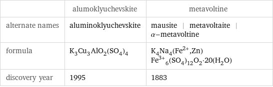  | alumoklyuchevskite | metavoltine alternate names | aluminoklyuchevskite | mausite | metavoltaite | α-metavoltine formula | K_3Cu_3AlO_2(SO_4)_4 | K_4Na_4(Fe^(2+), Zn)Fe^(3+)_6(SO_4)_12O_2·20(H_2O) discovery year | 1995 | 1883