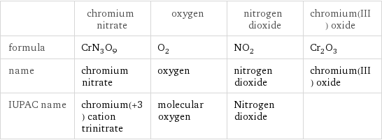  | chromium nitrate | oxygen | nitrogen dioxide | chromium(III) oxide formula | CrN_3O_9 | O_2 | NO_2 | Cr_2O_3 name | chromium nitrate | oxygen | nitrogen dioxide | chromium(III) oxide IUPAC name | chromium(+3) cation trinitrate | molecular oxygen | Nitrogen dioxide | 