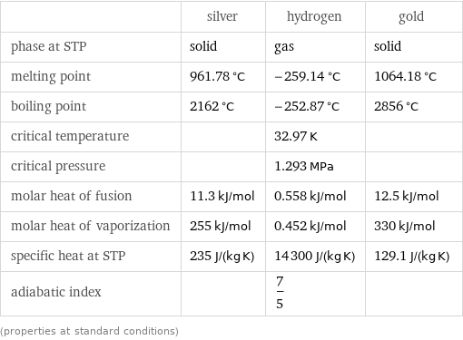  | silver | hydrogen | gold phase at STP | solid | gas | solid melting point | 961.78 °C | -259.14 °C | 1064.18 °C boiling point | 2162 °C | -252.87 °C | 2856 °C critical temperature | | 32.97 K |  critical pressure | | 1.293 MPa |  molar heat of fusion | 11.3 kJ/mol | 0.558 kJ/mol | 12.5 kJ/mol molar heat of vaporization | 255 kJ/mol | 0.452 kJ/mol | 330 kJ/mol specific heat at STP | 235 J/(kg K) | 14300 J/(kg K) | 129.1 J/(kg K) adiabatic index | | 7/5 |  (properties at standard conditions)