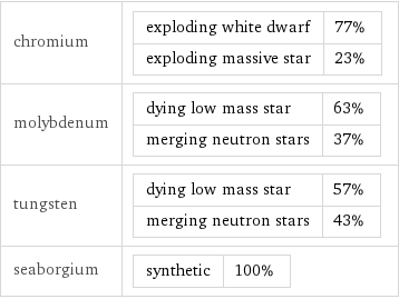 chromium | exploding white dwarf | 77% exploding massive star | 23% molybdenum | dying low mass star | 63% merging neutron stars | 37% tungsten | dying low mass star | 57% merging neutron stars | 43% seaborgium | synthetic | 100%
