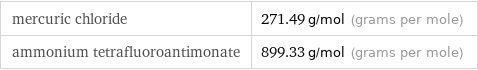 mercuric chloride | 271.49 g/mol (grams per mole) ammonium tetrafluoroantimonate | 899.33 g/mol (grams per mole)