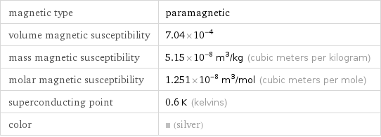 magnetic type | paramagnetic volume magnetic susceptibility | 7.04×10^-4 mass magnetic susceptibility | 5.15×10^-8 m^3/kg (cubic meters per kilogram) molar magnetic susceptibility | 1.251×10^-8 m^3/mol (cubic meters per mole) superconducting point | 0.6 K (kelvins) color | (silver)