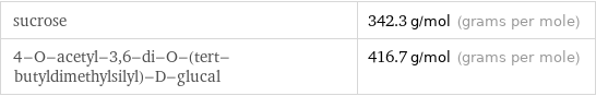 sucrose | 342.3 g/mol (grams per mole) 4-O-acetyl-3, 6-di-O-(tert-butyldimethylsilyl)-D-glucal | 416.7 g/mol (grams per mole)