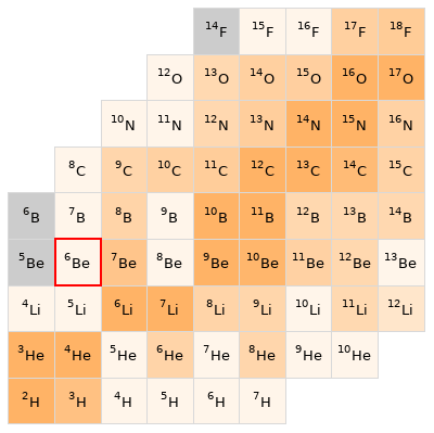 Nearby isotopes