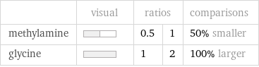  | visual | ratios | | comparisons methylamine | | 0.5 | 1 | 50% smaller glycine | | 1 | 2 | 100% larger