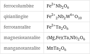 ferrocolumbite | Fe^(2+)Nb_2O_6 qitianlingite | Fe^(2+)_2Nb_2W^(6+)O_10 ferrotantalite | Fe^(2+)Ta_2O_6 magnesiotantalite | (Mg, Fe)(Ta, Nb)_2O_6 manganotantalite | MnTa_2O_6