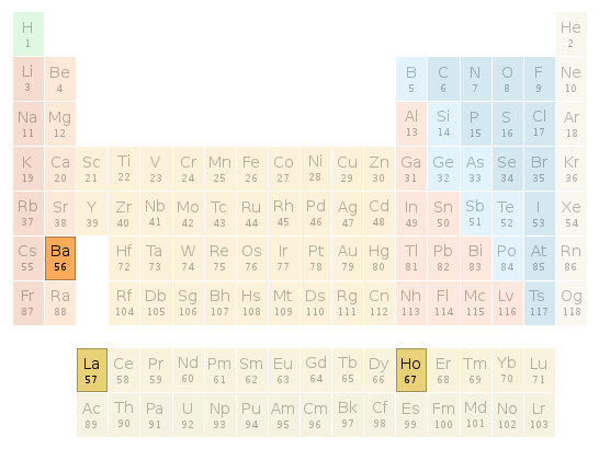 Periodic table location