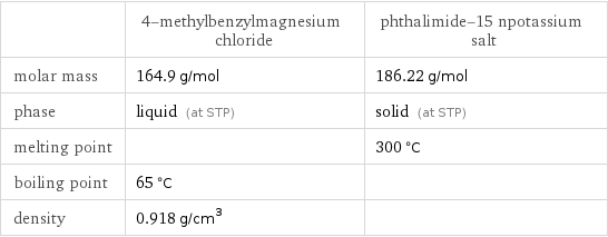  | 4-methylbenzylmagnesium chloride | phthalimide-15 npotassium salt molar mass | 164.9 g/mol | 186.22 g/mol phase | liquid (at STP) | solid (at STP) melting point | | 300 °C boiling point | 65 °C |  density | 0.918 g/cm^3 | 