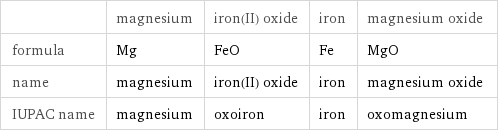  | magnesium | iron(II) oxide | iron | magnesium oxide formula | Mg | FeO | Fe | MgO name | magnesium | iron(II) oxide | iron | magnesium oxide IUPAC name | magnesium | oxoiron | iron | oxomagnesium