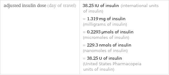 adjusted insulin dose (day of travel) | 38.25 IU of insulin (international units of insulin) = 1.319 mg of insulin (milligrams of insulin) = 0.2293 µmols of insulin (micromoles of insulin) = 229.3 nmols of insulin (nanomoles of insulin) = 38.25 U of insulin (United States Pharmacopeia units of insulin)