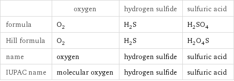  | oxygen | hydrogen sulfide | sulfuric acid formula | O_2 | H_2S | H_2SO_4 Hill formula | O_2 | H_2S | H_2O_4S name | oxygen | hydrogen sulfide | sulfuric acid IUPAC name | molecular oxygen | hydrogen sulfide | sulfuric acid