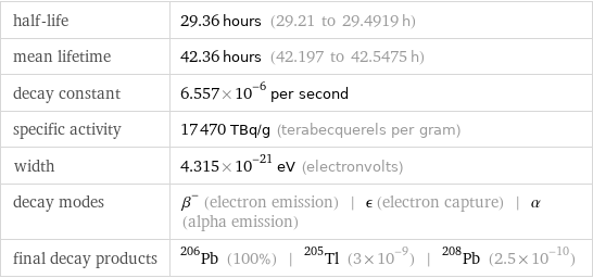 half-life | 29.36 hours (29.21 to 29.4919 h) mean lifetime | 42.36 hours (42.197 to 42.5475 h) decay constant | 6.557×10^-6 per second specific activity | 17470 TBq/g (terabecquerels per gram) width | 4.315×10^-21 eV (electronvolts) decay modes | β^- (electron emission) | ϵ (electron capture) | α (alpha emission) final decay products | Pb-206 (100%) | Tl-205 (3×10^-9) | Pb-208 (2.5×10^-10)