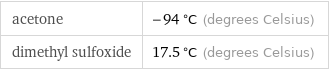 acetone | -94 °C (degrees Celsius) dimethyl sulfoxide | 17.5 °C (degrees Celsius)