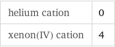 helium cation | 0 xenon(IV) cation | 4