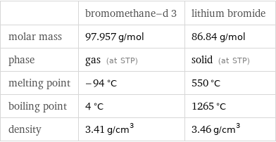  | bromomethane-d 3 | lithium bromide molar mass | 97.957 g/mol | 86.84 g/mol phase | gas (at STP) | solid (at STP) melting point | -94 °C | 550 °C boiling point | 4 °C | 1265 °C density | 3.41 g/cm^3 | 3.46 g/cm^3