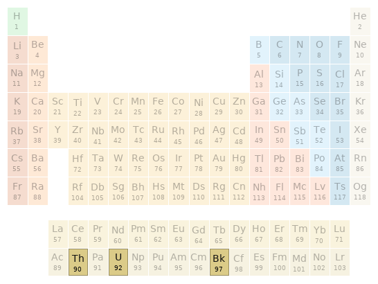 Periodic table location