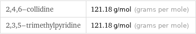 2, 4, 6-collidine | 121.18 g/mol (grams per mole) 2, 3, 5-trimethylpyridine | 121.18 g/mol (grams per mole)