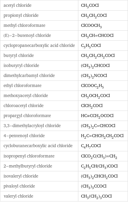 acetyl chloride | CH_3COCl propionyl chloride | CH_3CH_2COCl methyl chloroformate | ClCOOCH_3 (E)-2-butenoyl chloride | CH_3CH=CHCOCl cyclopropanecarboxylic acid chloride | C_3H_5COCl butyryl chloride | CH_3CH_2CH_2COCl isobutyryl chloride | (CH_3)_2CHCOCl dimethylcarbamyl chloride | (CH_3)_2NCOCl ethyl chloroformate | ClCOOC_2H_5 methoxyacetyl chloride | CH_3OCH_2COCl chloroacetyl chloride | ClCH_2COCl propargyl chloroformate | HC congruent CCH_2OCOCl 3, 3-dimethylacryloyl chloride | (CH_3)_2C=CHCOCl 4-pentenoyl chloride | H_2C=CHCH_2CH_2COCl cyclobutanecarboxylic acid chloride | C_4H_7COCl isopropenyl chloroformate | ClCO_2C(CH_3)=CH_2 2-methylbutyryl chloride | C_2H_5CH(CH_3)COCl isovaleryl chloride | (CH_3)_2CHCH_2COCl pivaloyl chloride | (CH_3)_3CCOCl valeryl chloride | CH_3(CH_2)_3COCl