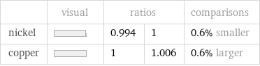  | visual | ratios | | comparisons nickel | | 0.994 | 1 | 0.6% smaller copper | | 1 | 1.006 | 0.6% larger