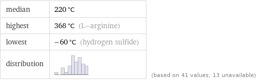 median | 220 °C highest | 368 °C (L-arginine) lowest | -60 °C (hydrogen sulfide) distribution | | (based on 41 values; 13 unavailable)