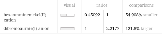  | visual | ratios | | comparisons hexaamminenickel(II) cation | | 0.45092 | 1 | 54.908% smaller dibromoaurate(I) anion | | 1 | 2.2177 | 121.8% larger