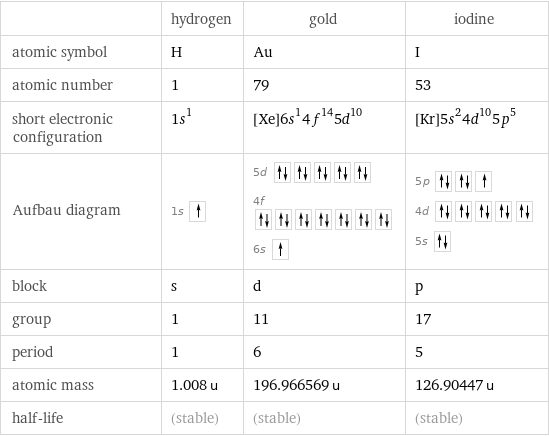  | hydrogen | gold | iodine atomic symbol | H | Au | I atomic number | 1 | 79 | 53 short electronic configuration | 1s^1 | [Xe]6s^14f^145d^10 | [Kr]5s^24d^105p^5 Aufbau diagram | 1s | 5d  4f  6s | 5p  4d  5s  block | s | d | p group | 1 | 11 | 17 period | 1 | 6 | 5 atomic mass | 1.008 u | 196.966569 u | 126.90447 u half-life | (stable) | (stable) | (stable)