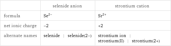  | selenide anion | strontium cation formula | Se^(2-) | Sr^(2+) net ionic charge | -2 | +2 alternate names | selenide | selenide(2-) | strontium ion | strontium(II) | strontium(2+)