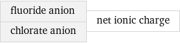 fluoride anion chlorate anion | net ionic charge