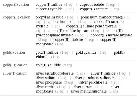 copper(I) cation | copper(I) sulfide (1 eq) | cuprous iodide (1 eq) | cuprous cyanide (1 eq) | copper(I) acetate (1 eq) copper(II) cation | propyl astra blue (1 eq) | potassium cyanocuprate(I) (1 eq) | copper iron oxide (1 eq) | copper(II) tartrate hydrate (1 eq) | copper(II) sulfate pentahydrate (1 eq) | copper(II) sulfate hydrate (1 eq) | copper(II) pyrophosphate hydrate (2 eq) | copper(II) nitrate hydrate (2 eq) | copper(II) niobate (1 eq) | copper(II) molybdate (1 eq) gold(I) cation | gold(I) sulfide (1 eq) | gold cyanide (1 eq) | gold(I) chloride (1 eq) gold(III) cation | gold(III) sulfide (2 eq) silver(I) cation | silver tetrafluoroborate (1 eq) | silver(I) sulfide (1 eq) | silver sulfate (2 eq) | silver p-toluenesulfonate (1 eq) | silver phosphate (3 eq) | silver perchlorate (1 eq) | silver nitrite (1 eq) | silver nitrate (1 eq) | silver molybdate (2 eq) | silver methylsulfonate (1 eq)