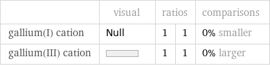  | visual | ratios | | comparisons gallium(I) cation | Null | 1 | 1 | 0% smaller gallium(III) cation | | 1 | 1 | 0% larger