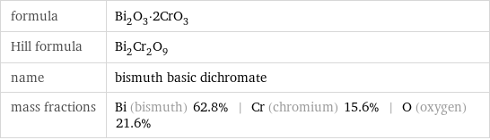 formula | Bi_2O_3·2CrO_3 Hill formula | Bi_2Cr_2O_9 name | bismuth basic dichromate mass fractions | Bi (bismuth) 62.8% | Cr (chromium) 15.6% | O (oxygen) 21.6%