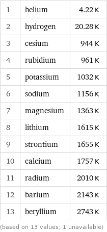 1 | helium | 4.22 K 2 | hydrogen | 20.28 K 3 | cesium | 944 K 4 | rubidium | 961 K 5 | potassium | 1032 K 6 | sodium | 1156 K 7 | magnesium | 1363 K 8 | lithium | 1615 K 9 | strontium | 1655 K 10 | calcium | 1757 K 11 | radium | 2010 K 12 | barium | 2143 K 13 | beryllium | 2743 K (based on 13 values; 1 unavailable)