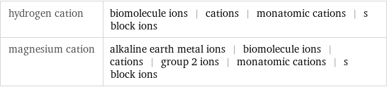 hydrogen cation | biomolecule ions | cations | monatomic cations | s block ions magnesium cation | alkaline earth metal ions | biomolecule ions | cations | group 2 ions | monatomic cations | s block ions