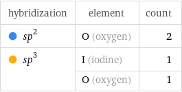 hybridization | element | count  sp^2 | O (oxygen) | 2  sp^3 | I (iodine) | 1  | O (oxygen) | 1