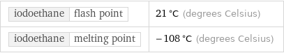 iodoethane | flash point | 21 °C (degrees Celsius) iodoethane | melting point | -108 °C (degrees Celsius)