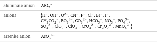 aluminate anion | (AlO_2)^- anions | {H^-, (OH)^-, O^(2-), (CN)^-, F^-, Cl^-, Br^-, I^-, (CH_3CO_2)^-, (BO_3)^(3-), (CO_3)^(2-), (HCO_3)^-, (NO_3)^-, (PO_4)^(3-), (SO_4)^(2-), (ClO_2)^-, (ClO_3)^-, (CrO_4)^(2-), (Cr_2O_7)^(2-), (MnO_4)^(2-)} arsenite anion | (AsO_3)^(3-)